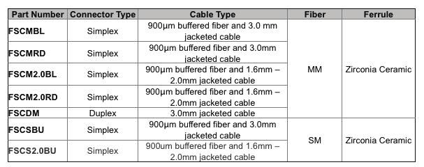 1dB (multimode) and 0.15dB (singlemode) per mated pair. Ordering Information Standards requirements TIA/EIA-604 FOCIS-3 compliant; exceeds TIA/EIA-568-B.3 requirements Fiber compatibility 62.