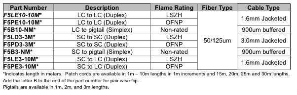 Patch cords and pigtails shall include laser optimized OM3 fiber or OM1, OM2 or fiber in 900μm tight-buffered fiber, 1.6mm or 3.0mm simplex or duplex zipcord jacketed cable, or 1.