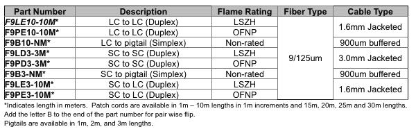 RoHS compliant fiber optic pigtails shall include simplex or duplex LC, SC, ST, or MT-RJ connectors, or FJ or keyed FJ plugs or jacks on one end and open (unterminated) on the other end.