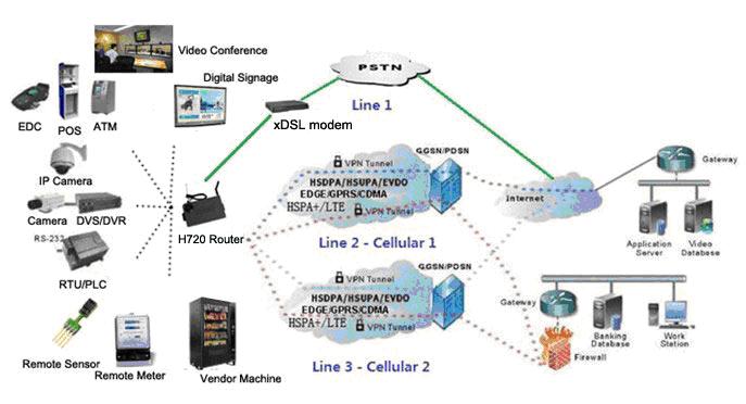 Redundancy backup: cellular1+ cellular 2+ WAN RJ45 >> Typical Topology >> Industrial Application Remote Data Monitor and Control CCTV, security surveillance Water, gas and oil flow metering and