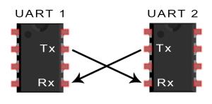 Basics of UART Communication From: Circuit Basics UART stands for Universal Asynchronous Receiver/Transmitter.