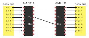 When the receiving UART detects a start bit, it starts to read the incoming bits at a specific frequency known as the baud rate.