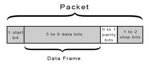 UART transmitted data is organized into packets.