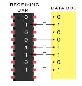 The receiving UART discards the start bit, parity bit, and stop bit from the data frame: 5.