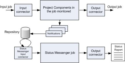 6 How it works How it works Notifications are generated for the components of the Project (Processes, Events, etc) you want to monitor.