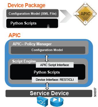 About Device Packages The following figure illustrates the interaction of a device package and the APIC: Figure 10: Device Package and the APIC The functions in a device script are classified into