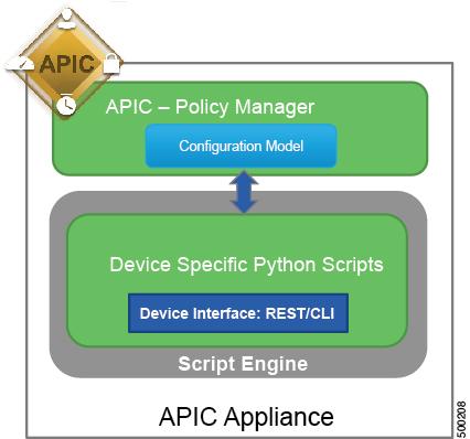 About Device Clusters The APIC uses the device configuration model that is provided in the device package to pass the appropriate configuration to the device scripts.