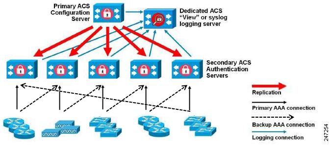 Deployment Scenarios Chapter 1 Figure 1-4 Large ACS Deployment Dispersed ACS Deployment A dispersed ACS deployment is useful for organizations that have campuses located throughout the world.