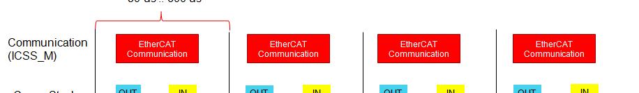 AM437x Control Cycle EtherCAT communication consists of cyclic and acyclic communications. The cyclic communications contain process information.