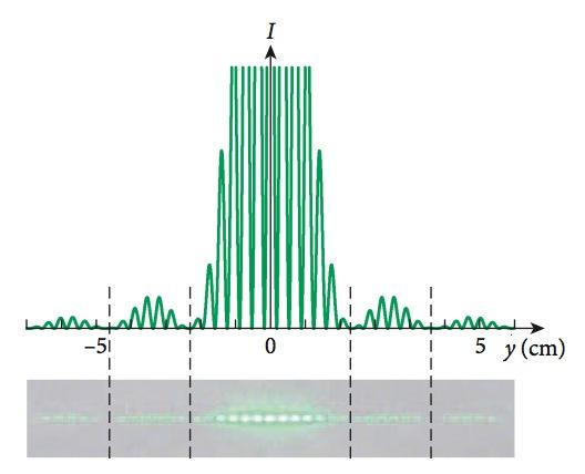5 Two frequencies appear - one associated with the slit separation and another with the slit width.