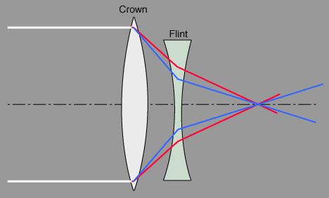A spherical mirror (or refracting lens) focuses light from the perimeter closer - the focal length is a