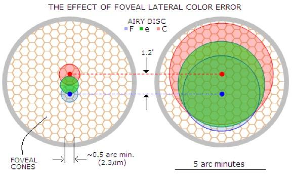 A lens can be used to adjust the wavefront phase before reflection by a spherical surface to correct for