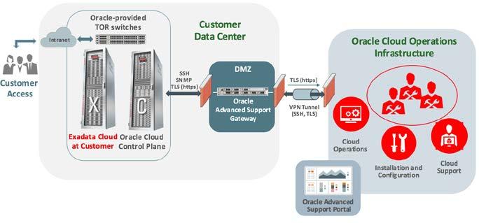 Remote Monitoring through Oracle Advanced Support Gateway Another essential component of the Exadata Cloud at Customer configuration is the Oracle Advanced Support Gateway.