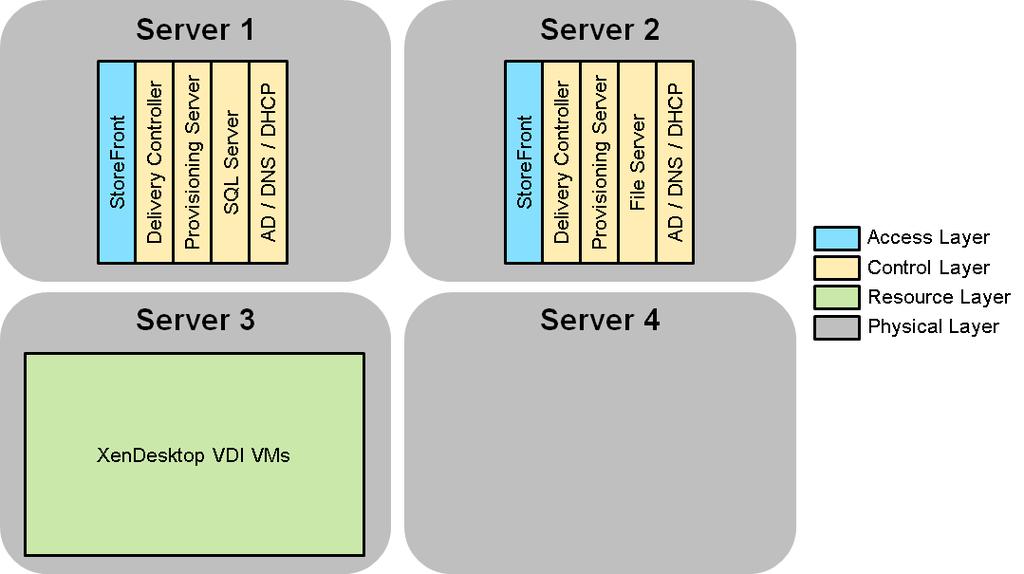 Configuration Single Server