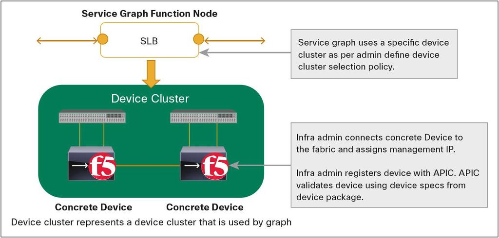 The service graph in Figure 6 represents the network configuration for deploying a web application using elements such as these: Function nodes: F5 BIG-IP LTM functions applied to traffic such as a