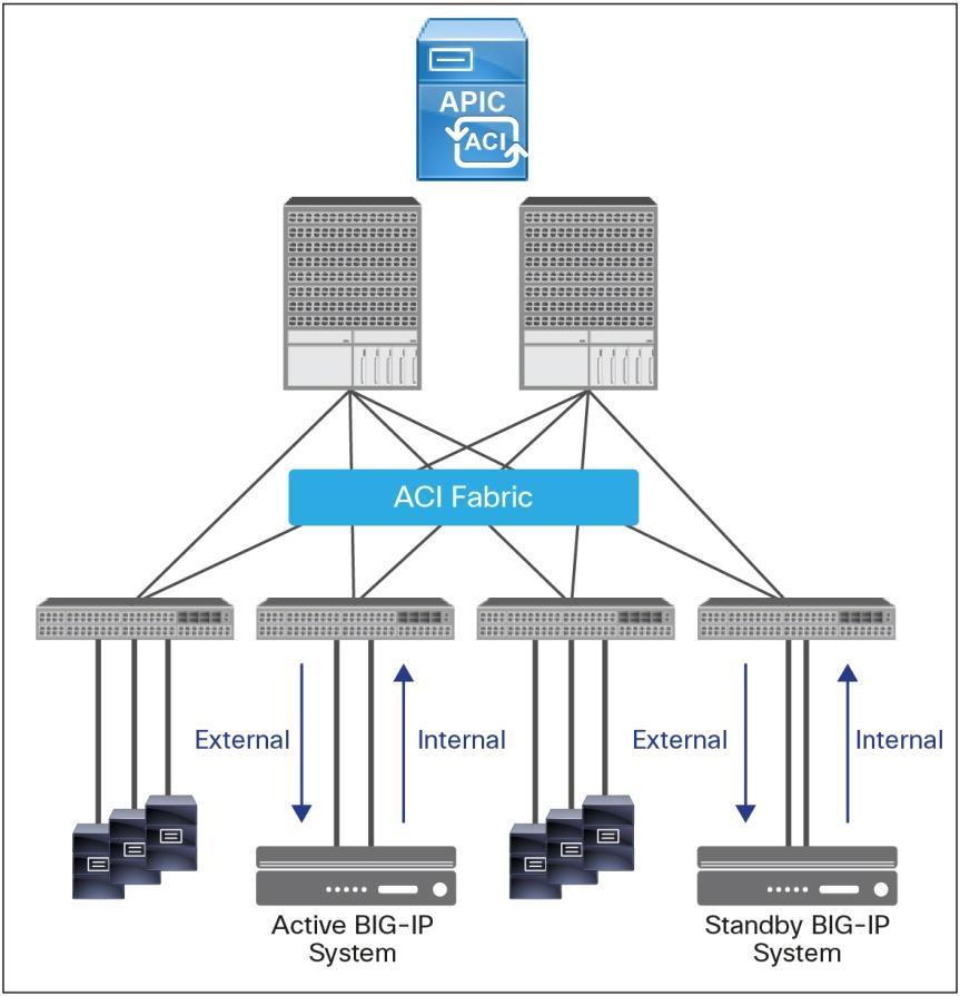 Figure 12: Physical POD topology of F5 BIG-IP Deployment with Cisco ACI The internal and external interfaces on the F5 BIG-IP system are connected to leaf switches in the Cisco ACI fabric.