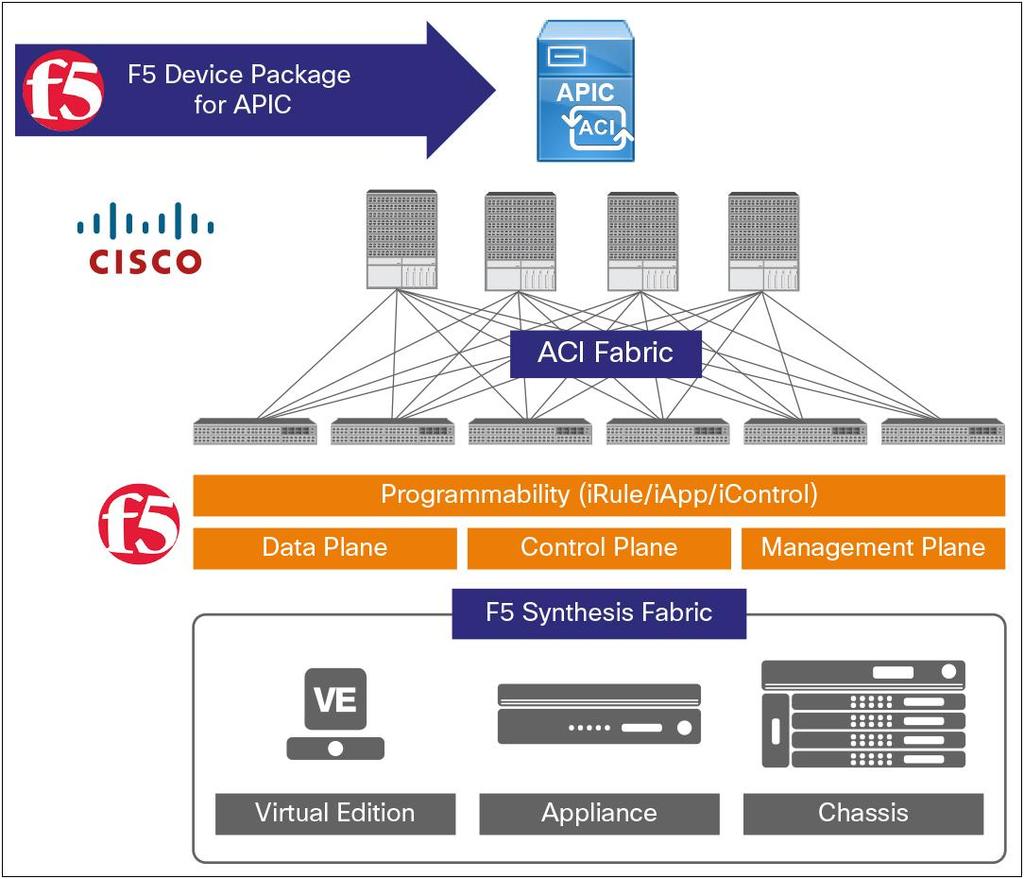 Figure 2: F5 BIG-IP LTM and Cisco APIC Integration Joint Solution Main Benefits The F5 and Cisco joint solution enables virtual workload mobility while retaining consistent Layer 4 through 7 services