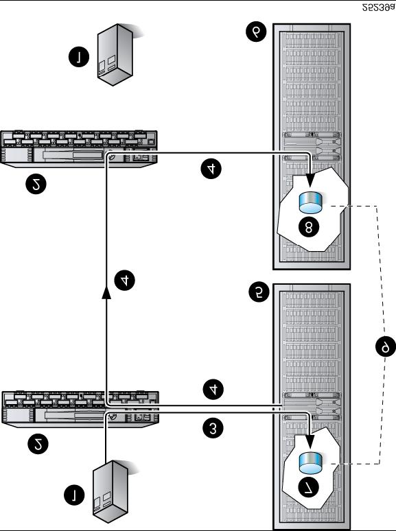 Figure 2: DR Group Replication 1. Host server 6. Destination array 2. Fibre Channel switch 7. Source virtual disk 3. Host I/O 8.