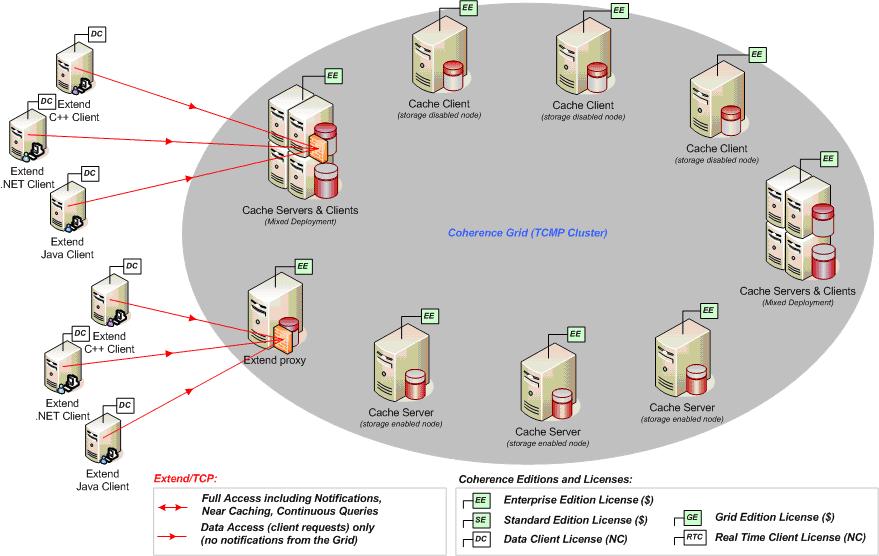 Oracle Coherence.NET (C#) Data Clients are available. Coherence Data Clients connect to the Coherence cluster through one or more specially configured cluster member node called an Extend Proxy.