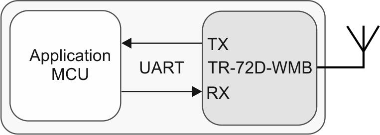 Introduction This User's guide describes the Wireless M-Bus Meter device implemented in IQRF transceivers TR-72Dxx-WMB, TR-76Dx-WMB [1] and the GW-USB-06-WMB device [4].