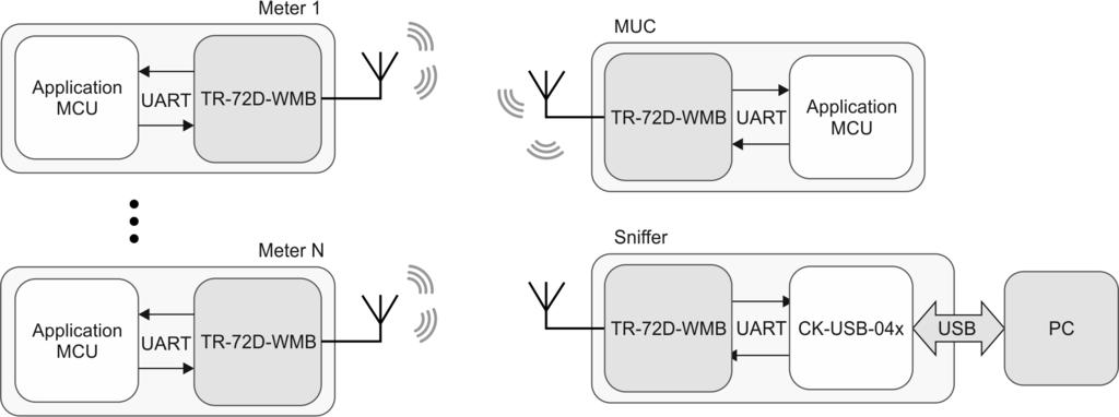 gateway: Typical usage WM-BUS-7XD Development To implement IQRF Wireless M-Bus, besides the TR-72D-WMB module, a control unit with UART interface embedded in a device is required.