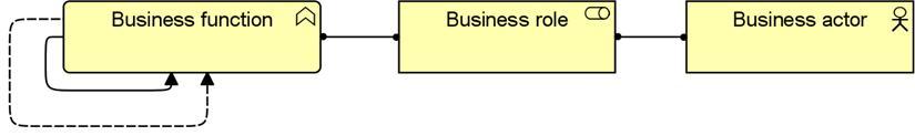 Business Function Viewpoint Shows the main business