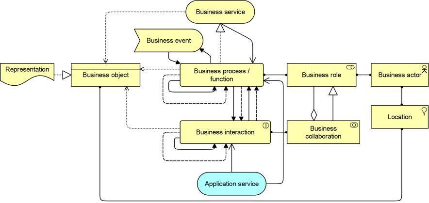 Business Process Viewpoint Structure and composition