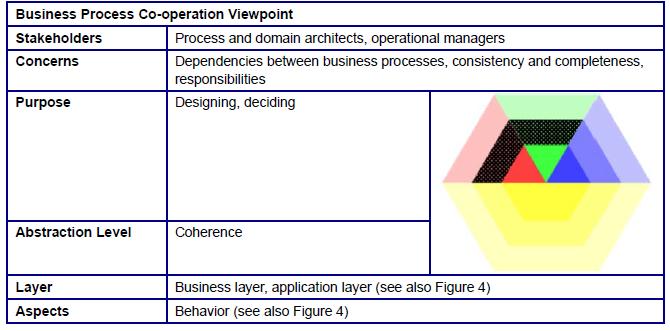 Business Process Co-operation Viewpoint Relations of one or more business processes with each