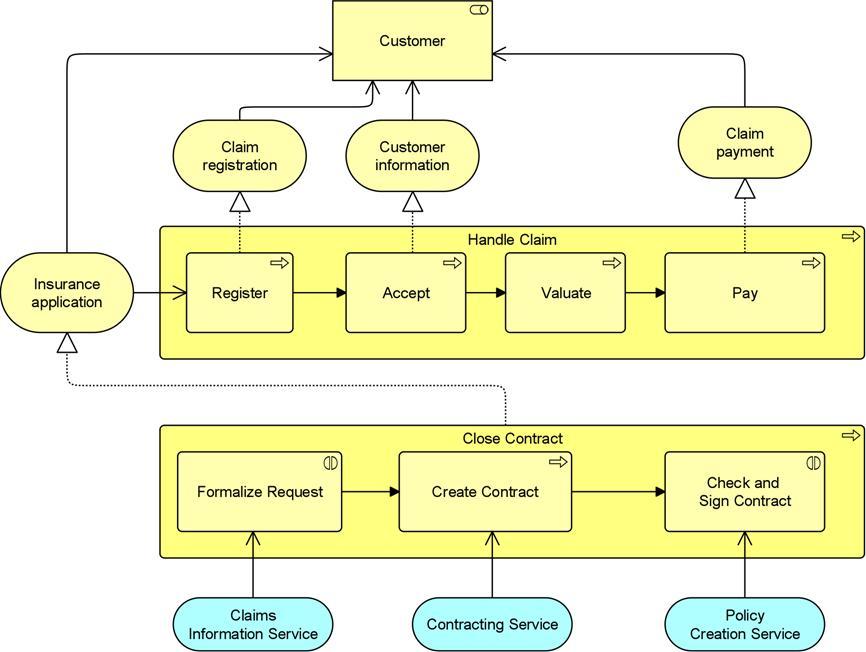 Example of a Model from the Business Process