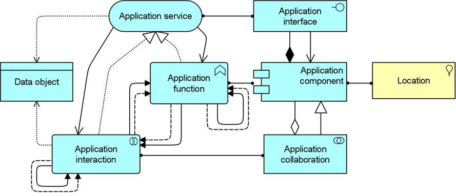 Application Cooperation Viewpoint Relations between
