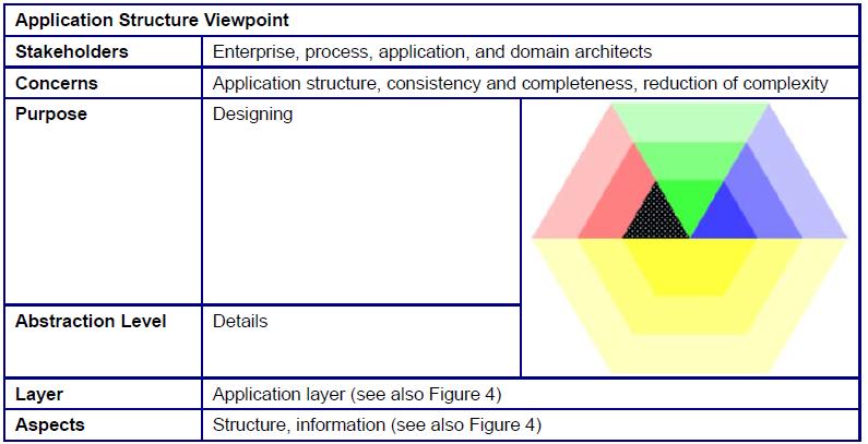 Application Structure Viewpoint Structure of one or more