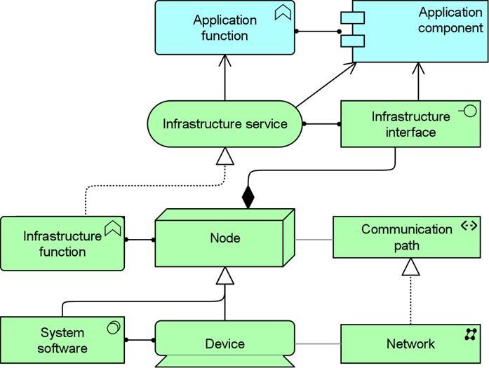 Infrastructure Usage Viewpoint How applications are supported by the