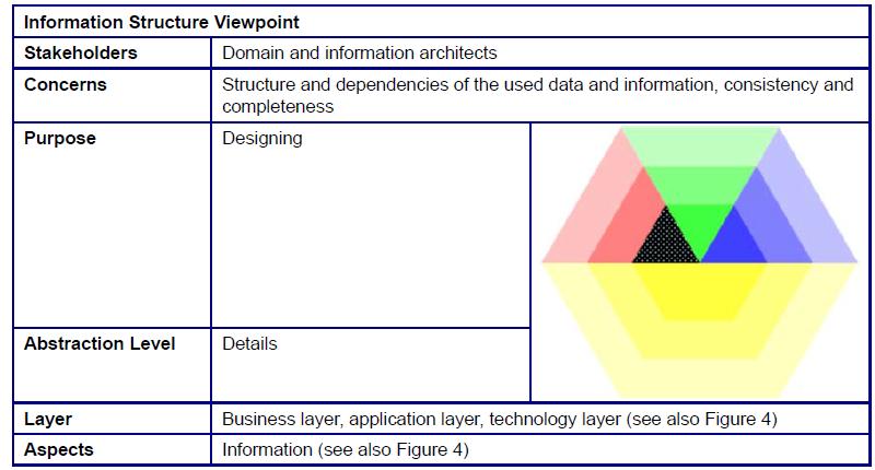 Information Structure Viewpoint It shows the structure of the information used in the enterprise
