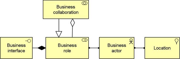 Organization Viewpoint (Internal) organization of a company, a