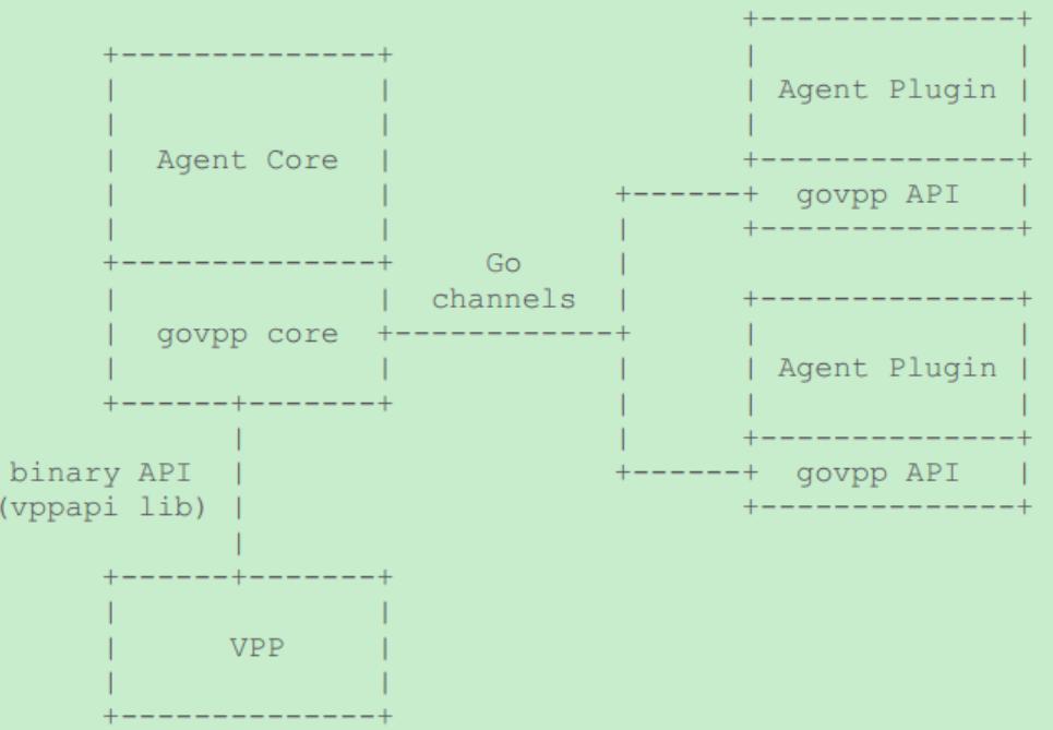 GoVPP Golang toolset for VPP management VPP binary API (JSON) Go Structure Handle