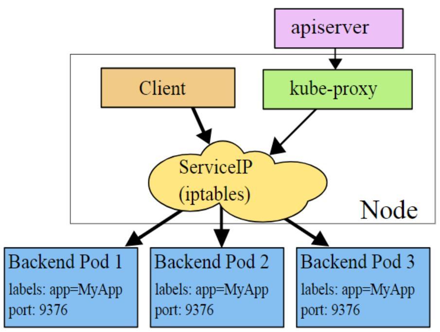 Introducing kube-proxy Watches addition and removal of Service and Endpoints.