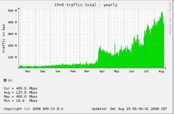 Something Extra AMS-IX IPv6 stats AMS-IX total traffic is around 100x this traffic level What happened around mid-april?