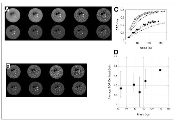 CHAPTER 2. BACKGROUND benefit of TOF information may not be significant, one could consider using shorter scan times to achieve images with similar quality. Figure 2.
