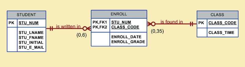 (Visio Professional does not automatically generate such cardinalities, but you can use a text box to accomplish that task.) 4.31 The sixth Tiny College ERD segment 8.