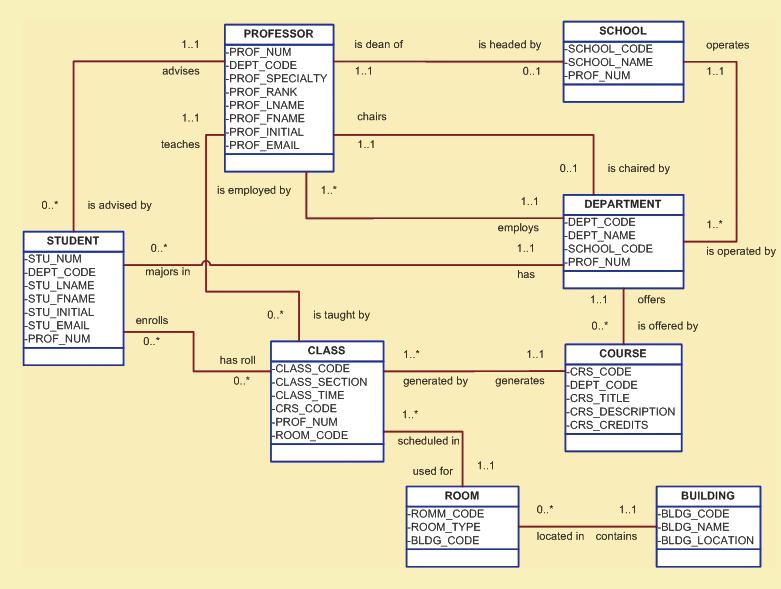 C6545_04 6/28/2007 9:46:26 Page 134 134 CHAPTER 4 Figure 4.36 shows the conceptual UML class diagram for Tiny College.