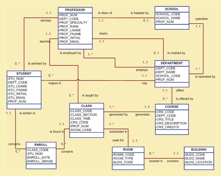 C6545_04 6/28/2007 9:46:26 Page 135 ENTITY RELATIONSHIP (ER) MODELING 135 4.37 The implementation-ready UML class diagram for Tiny College 4.