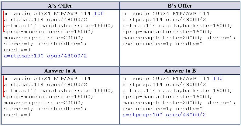Example 2: A side offers two Opus profiles (payloads) but B side offers only one profile.