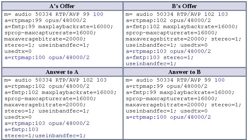 multiple codecs in the answer. Example 3: Both A and B offer two payloads.