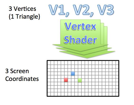 Figure 4: Vertex shader operation This entire operation is only a few lines of code in GLSL because of GLSL s great native linear algebra operation support.