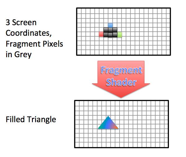 Figure 6: Fragment Shading on Fragment Pixels The details of this process will not be described here, but fragment shaders usually interpolate between colors and output a final RGB.