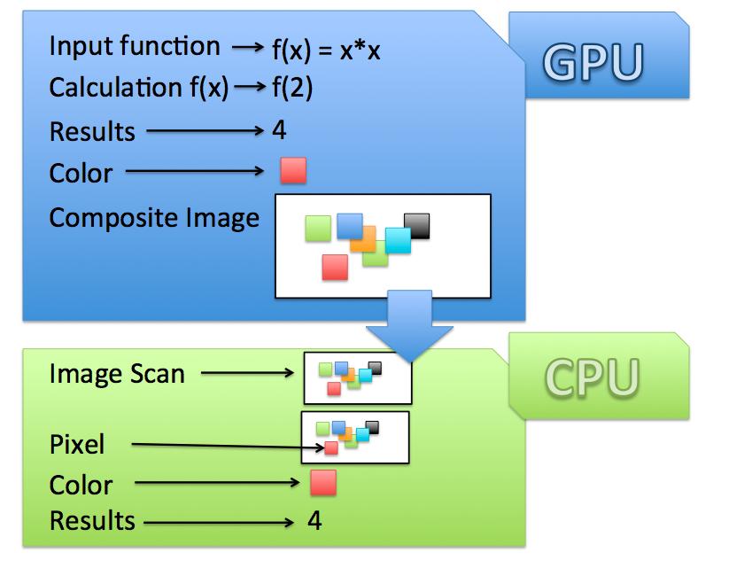 Figure 7: Overall Architecture of GPU- CPU interactions and computational flow This entire workflow terminates with converting the color of a pixel into a final mathematical result.