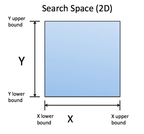SAMPLING AND 3D SURFACE CONSTRUCTION Optimizing a function essentially reduces down to sampling over the search space and finding the global minimum.