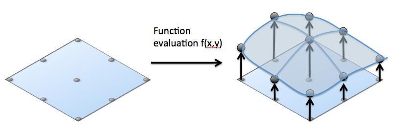When performed in aggregate across samples that are evenly distributed, the actual shape of the function can be reconstructed: Figure 10: Aggregate function evaluate to construct 3D surface This 3D