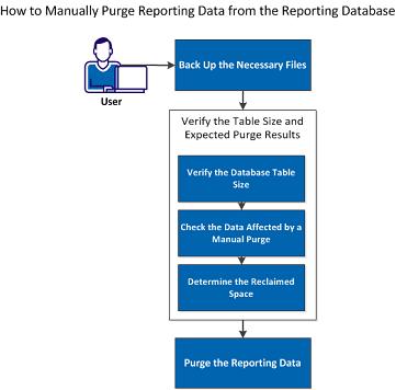 How to Manually Purge Reporting Data from the Reporting Database The following diagram illustrates the process to manually purge reporting data from the reporting database: Perform the following