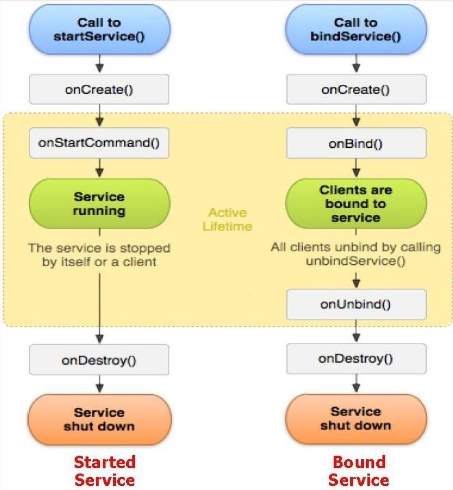 12 Fig. 2.4.: Started and Bounded Service stopservice method. Bound service on the other hand, is started using the bindservice method.